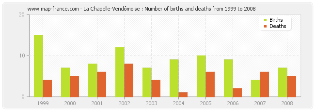 La Chapelle-Vendômoise : Number of births and deaths from 1999 to 2008